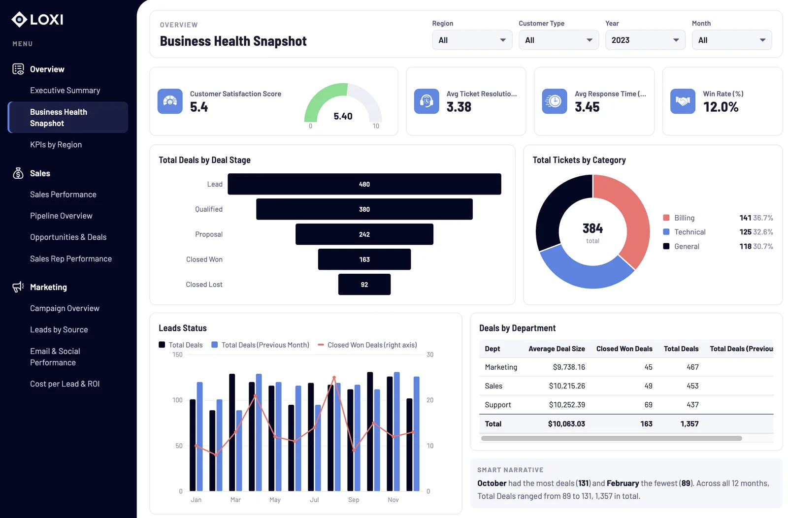 A Power BI report, Business Health Snapshot, with five regions numbered